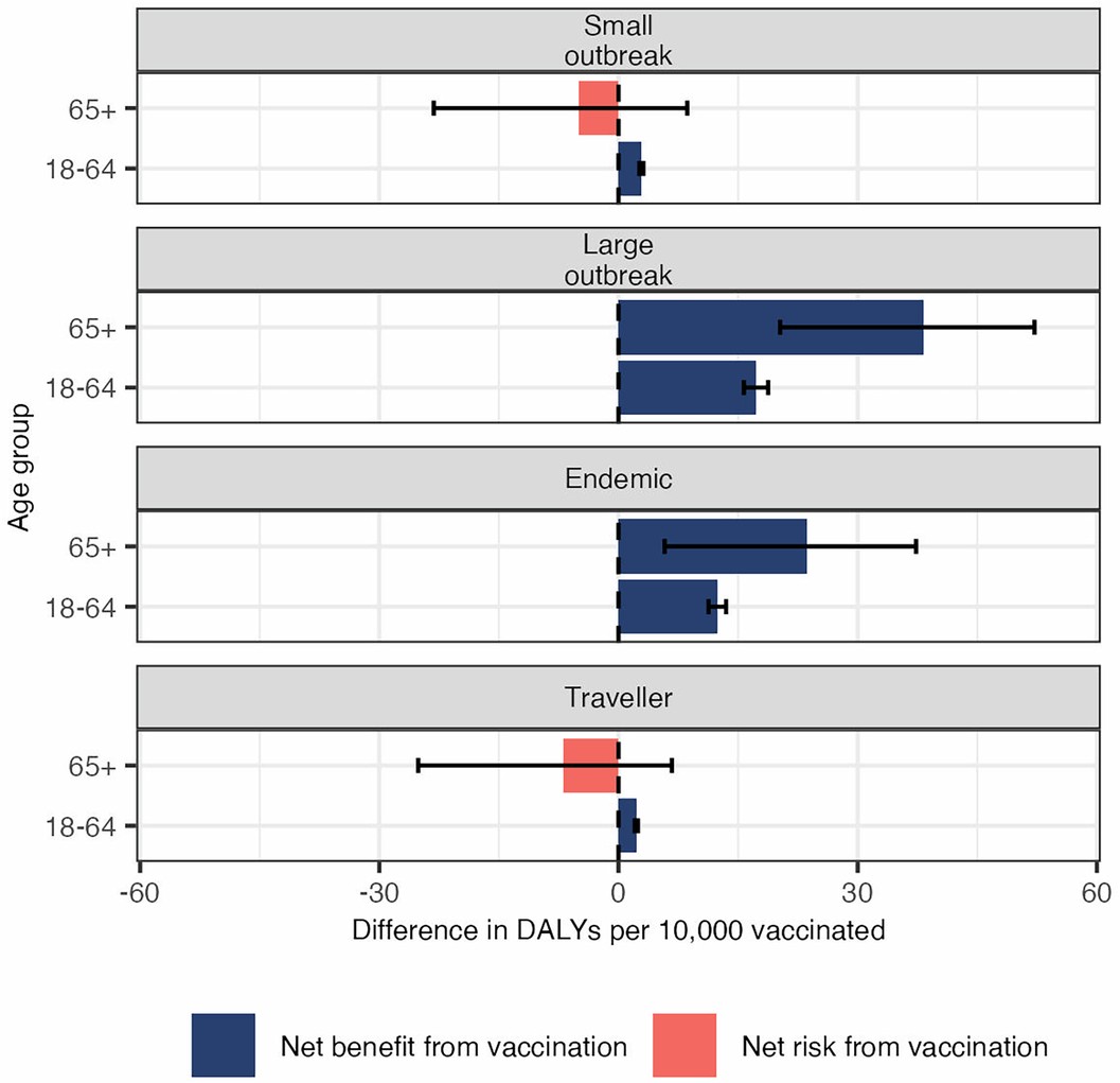 Extended Data Fig. 9: DALYs averted per 10,000 individuals vaccinated with IXCHIQ by age group and epidemiological scenario, assuming three vaccine-linked deaths in the 65+ age group.
