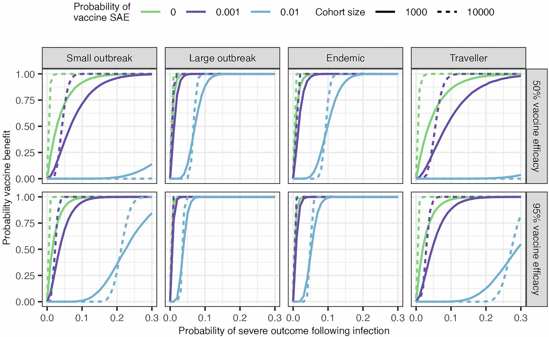 Extended Data Fig. 2: Evidence that benefits from vaccination outweigh risks.