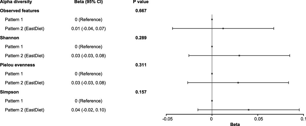 Extended Data Fig. 6: Associations between the EastDiet and gut microbial alpha diversity.