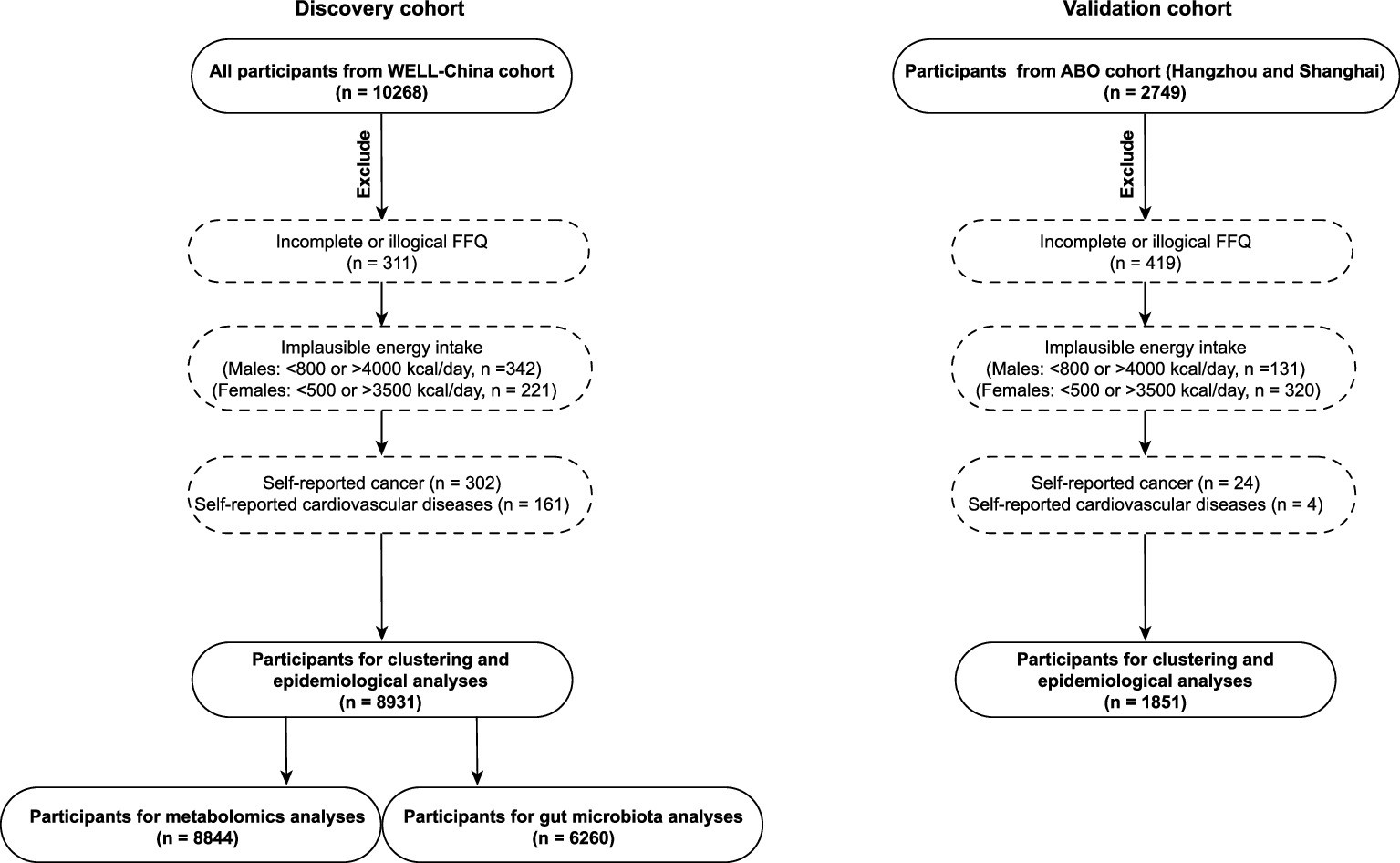 Extended Data Fig. 7: Flowchart of participant inclusion in the discovery and validation cohorts.