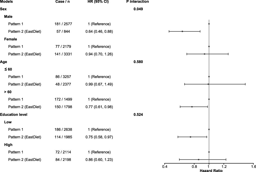 Extended Data Fig. 3: Stratified analyses of association between the EastDiet and incident MACE.