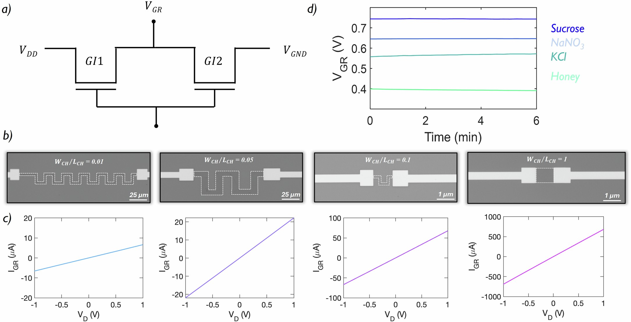 Extended Data Fig. 6: Design of on-chip chemi-sensor based on graphene ISFETs.