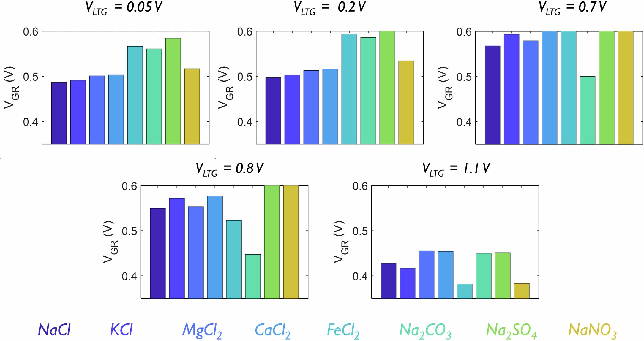 Extended Data Fig. 8: Graphene chemi-sensor response to ionic salt solutions.