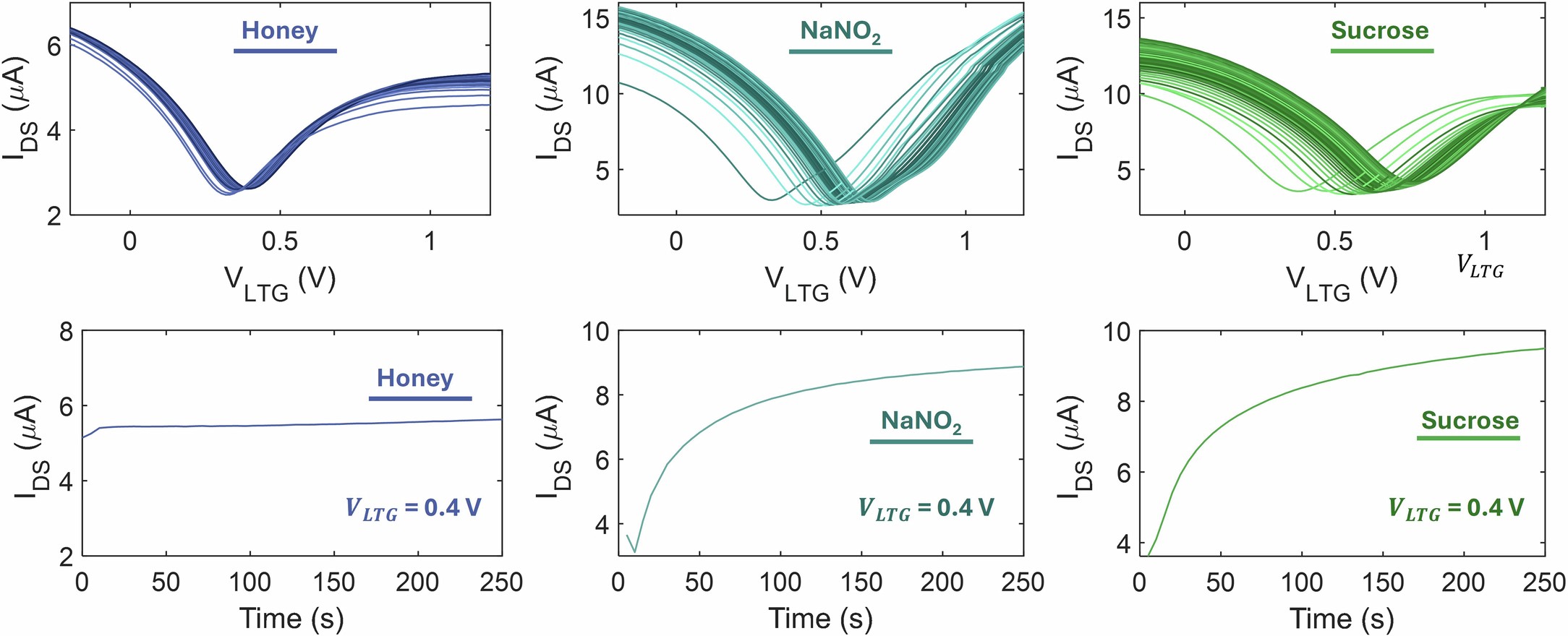 Extended Data Fig. 2: Transient response of graphene ISFET.