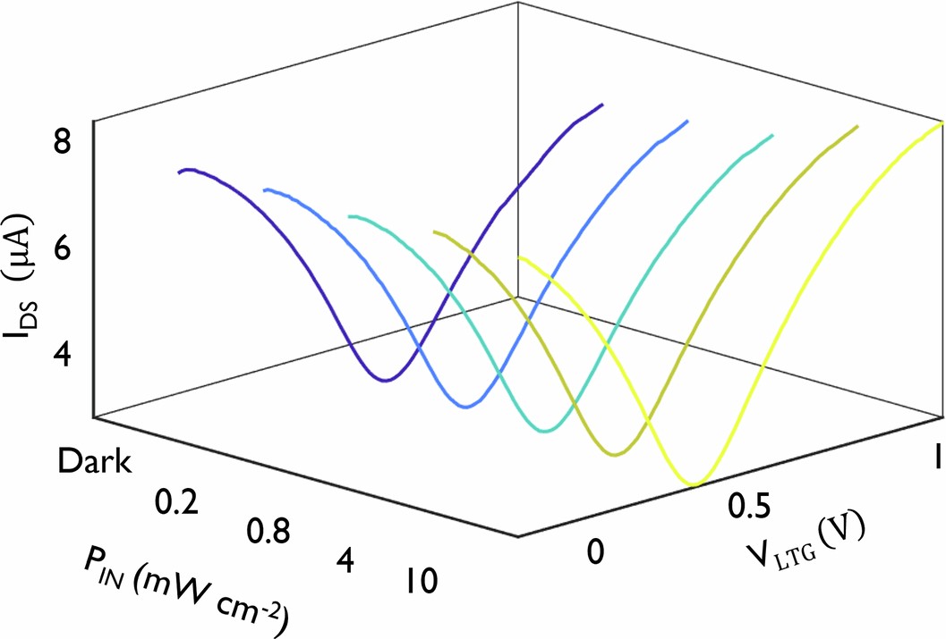 Extended Data Fig. 5: Chemical response of graphene ISFET under ambient illumination.