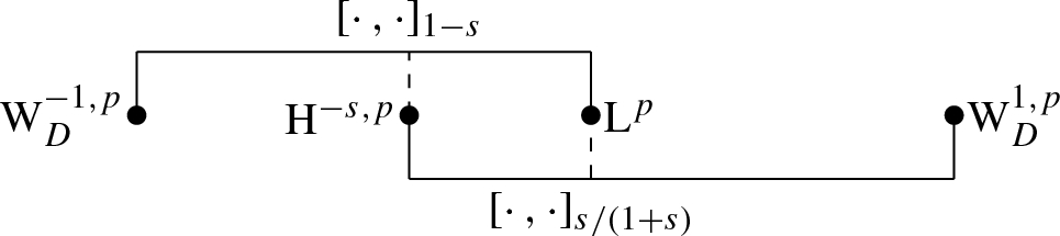 Interpolation Theory For Sobolev Functions With Partially Vanishing Trace On Irregular Open Sets Springerlink