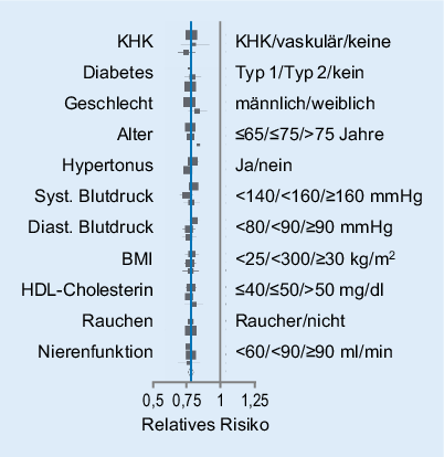 Figure 1 Lipidsenkende Therapie Im Alter Springerlink