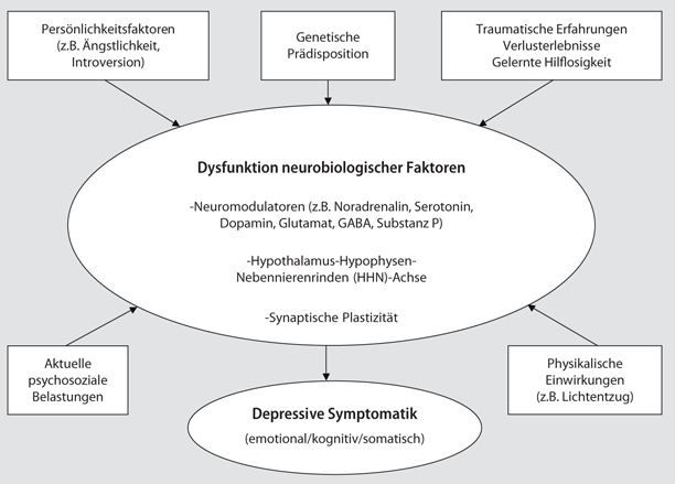 figure 1 neue erkenntnisse zur pathogenese und pathophysiologie der depression springerlink