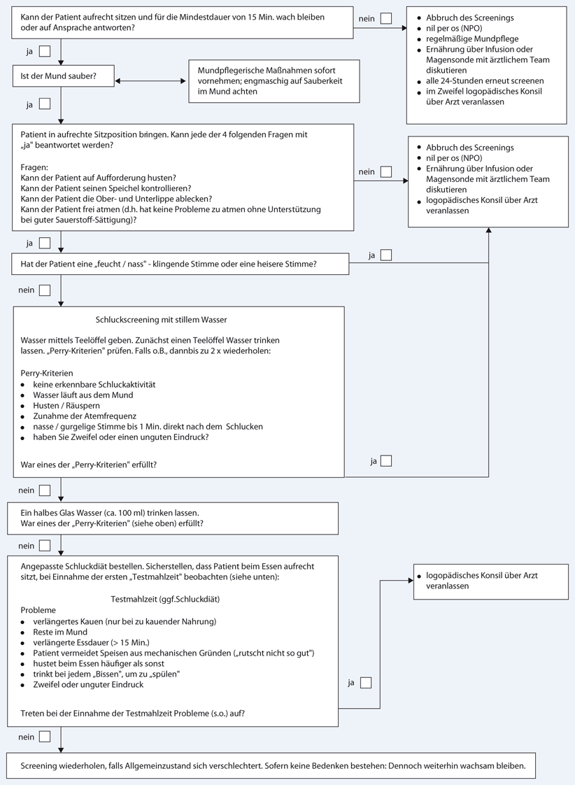 Figure 1 Erratum Zu Dysphagie Management In Der Akuten Schlaganfallphase Springerlink