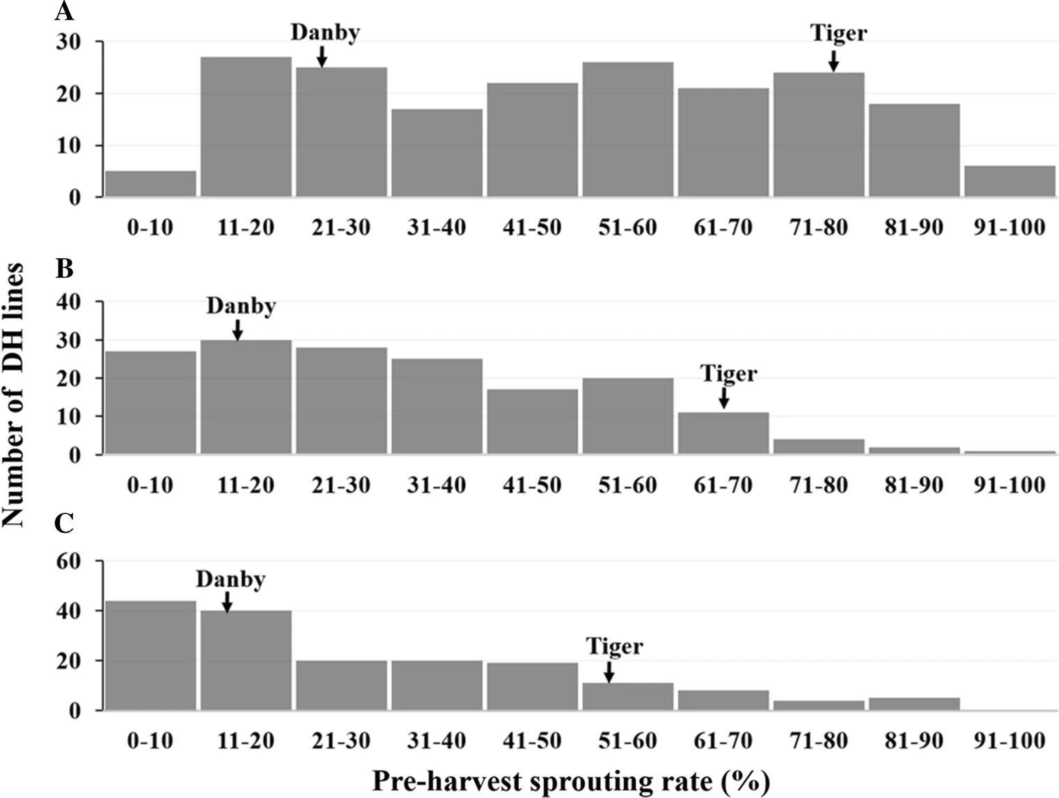 QTL mapping of pre-harvest sprouting resistance in a white wheat cultivar Danby