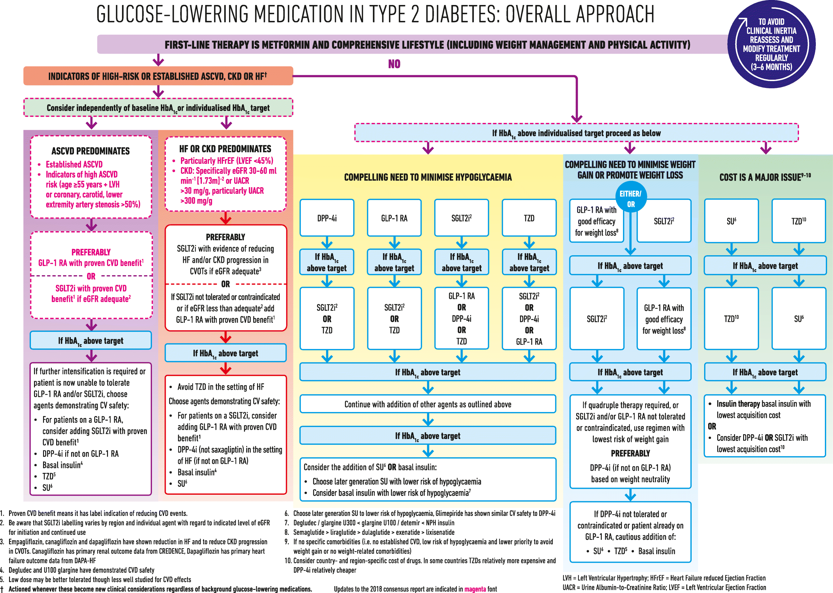 Figure 1 2019 Update To Management Of Hyperglycaemia In Type 2 Diabetes 2018 A Consensus Report By The American Diabetes Association Ada And The European Association For The Study Of Diabetes Easd Springerlink