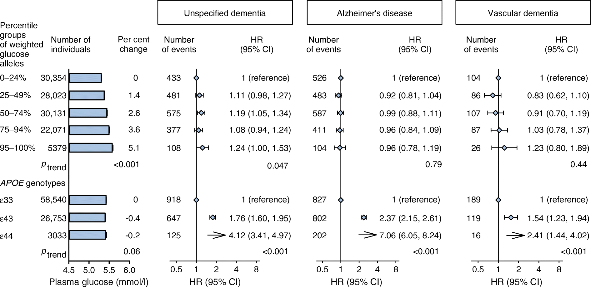Figure 2 Impact Of Glucose On Risk Of Dementia Mendelian Randomisation Studies In 115 875 Individuals Springerlink