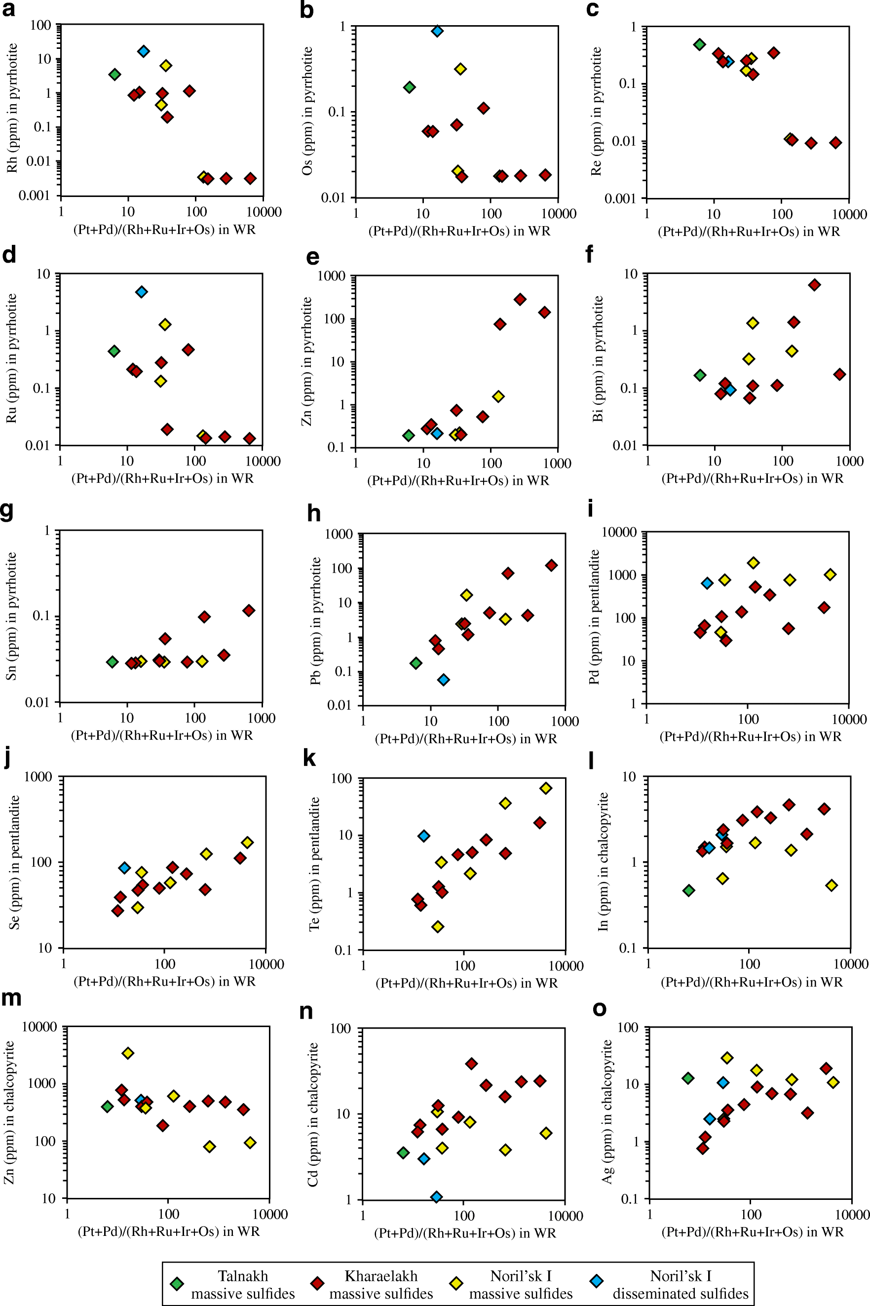 Figure 8 Distribution Of Chalcophile And Platinum Group Elements Among Pyrrhotite Pentlandite Chalcopyrite And Cubanite From The Noril Sk Talnakh Ores Implications For The Formation Of Platinum Group Minerals Springerlink