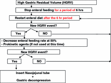 Figure 1 Gastric Residual Volume During Enteral Nutrition In Icu Patients The Regane Study Springerlink