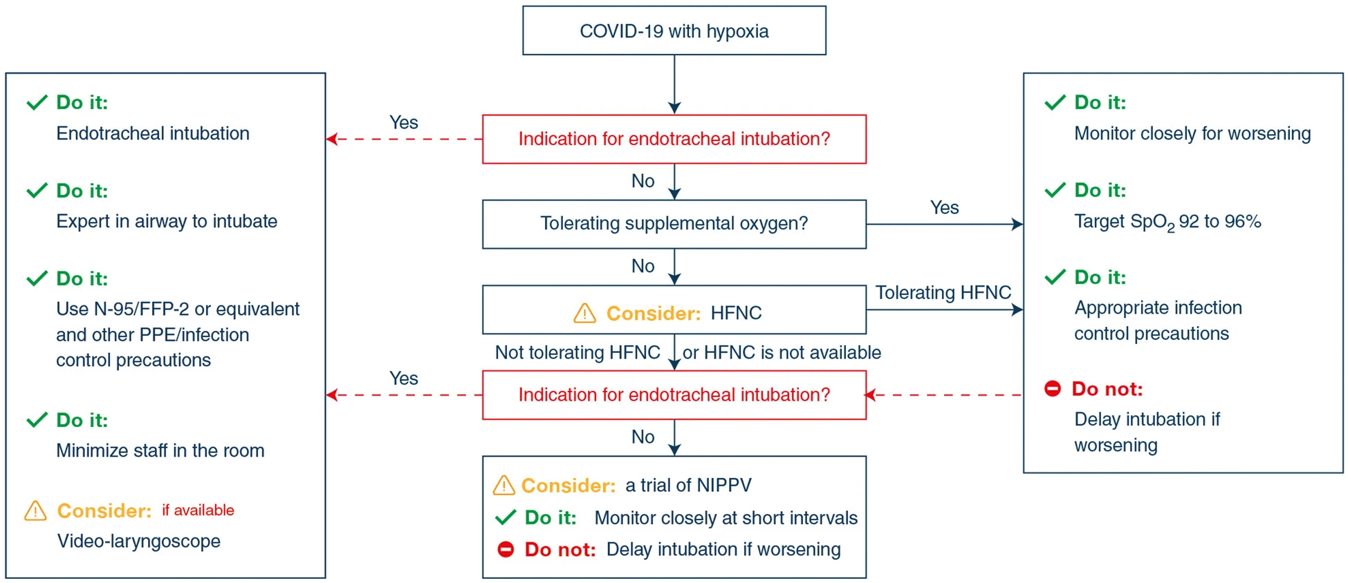 Summary of recommendations on the initial management of hypoxic COVID-19 patients