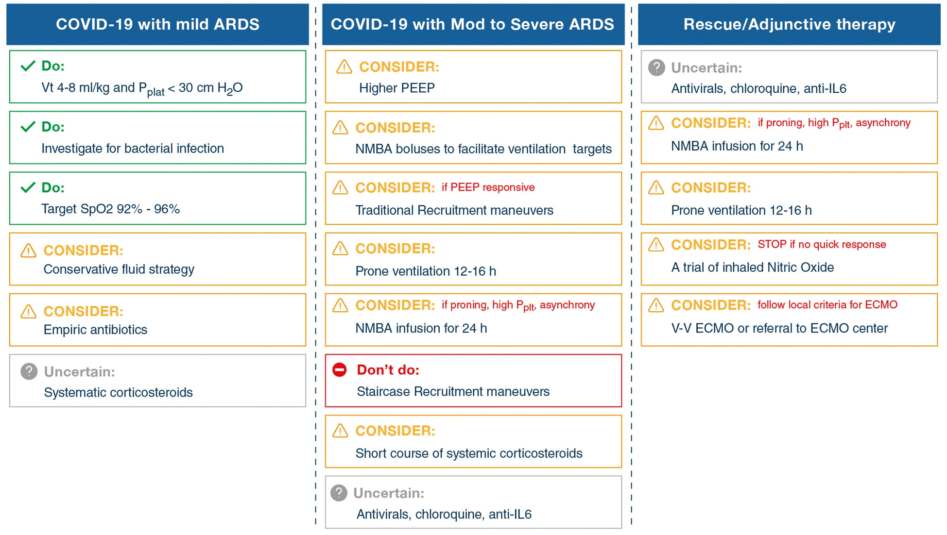 Summary of recommendations on the management of patients with COVID-19 and ARDS