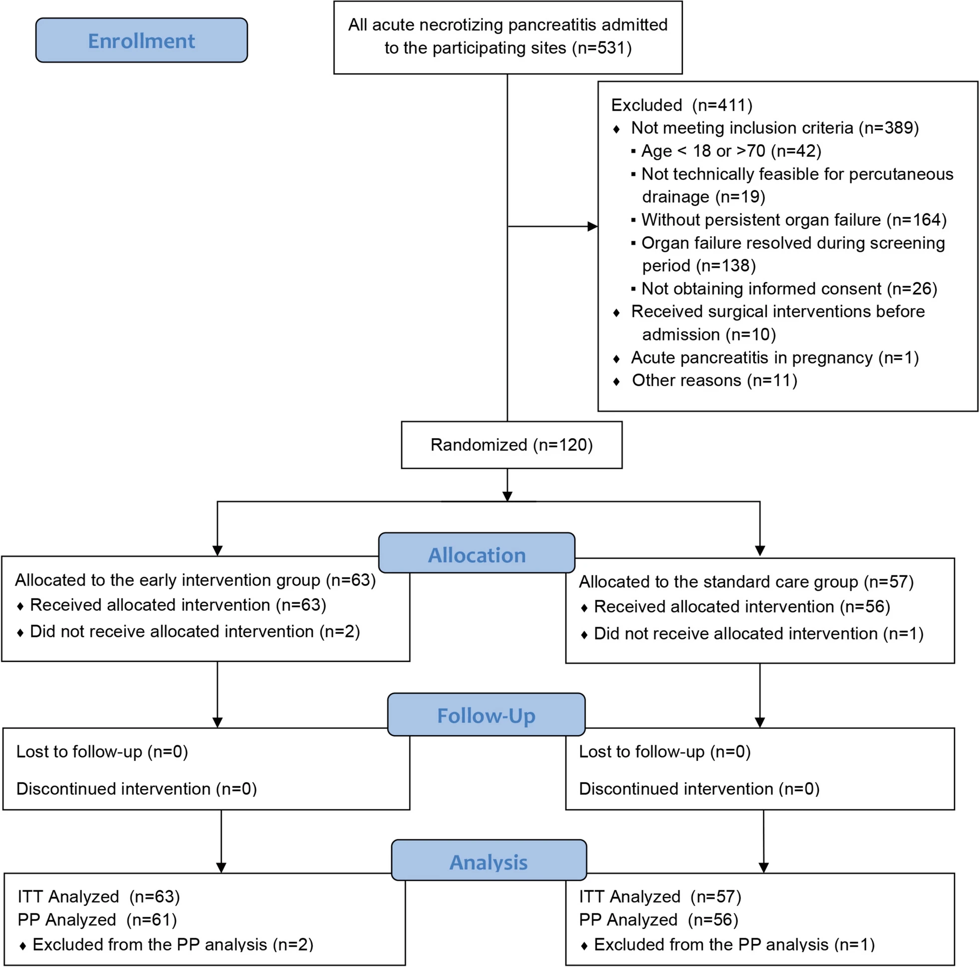 [Intensive Care Med发表论文]：坏死性胰腺炎及早期持续器官功能衰竭患者的早期与延迟导管引流
