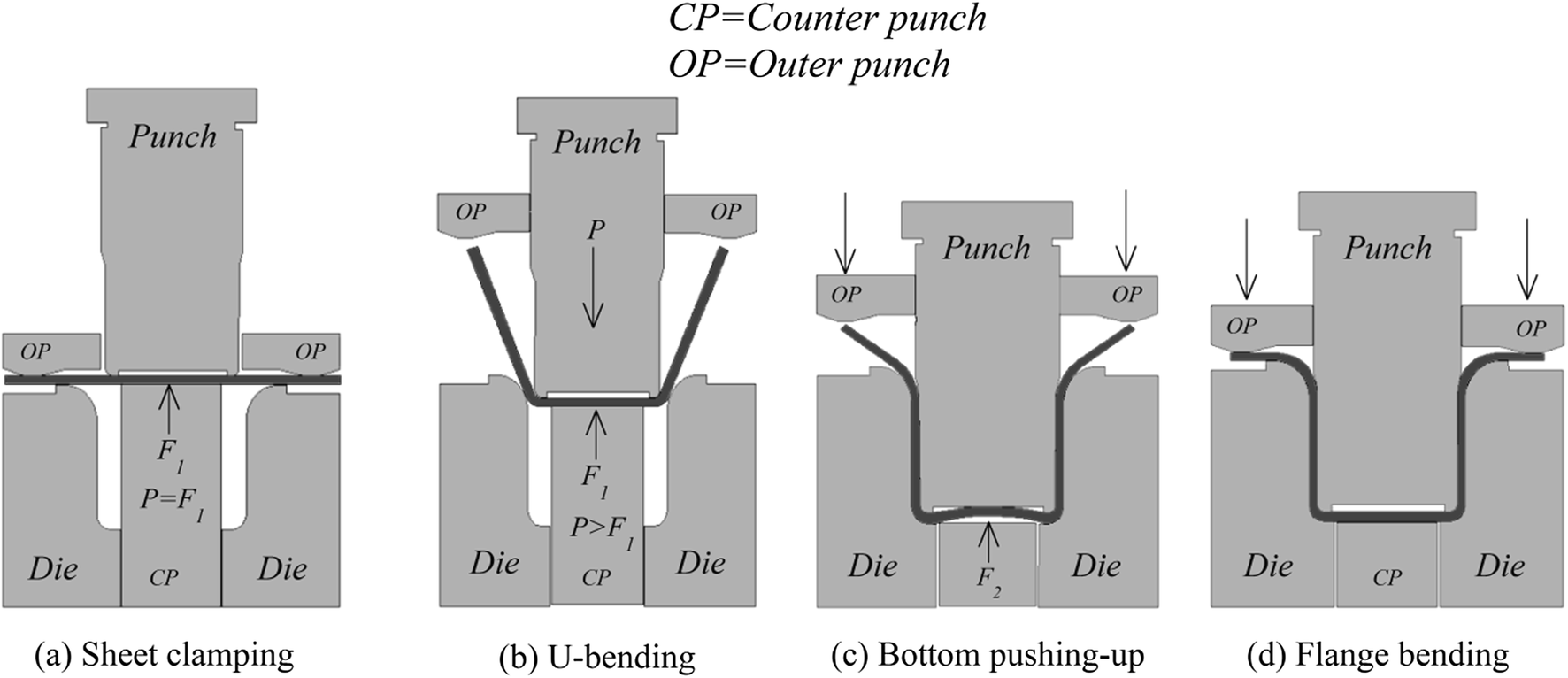 Figure 4 Double Action Bending For Eliminating Springback In Hat Shaped Bending Of Advanced High Strength Steel Sheet Springerlink Figure 4 Double Action Bending For Eliminating Springback In Hat Shaped Bending Of Advanced High Strength Steel Sheet Springerlink