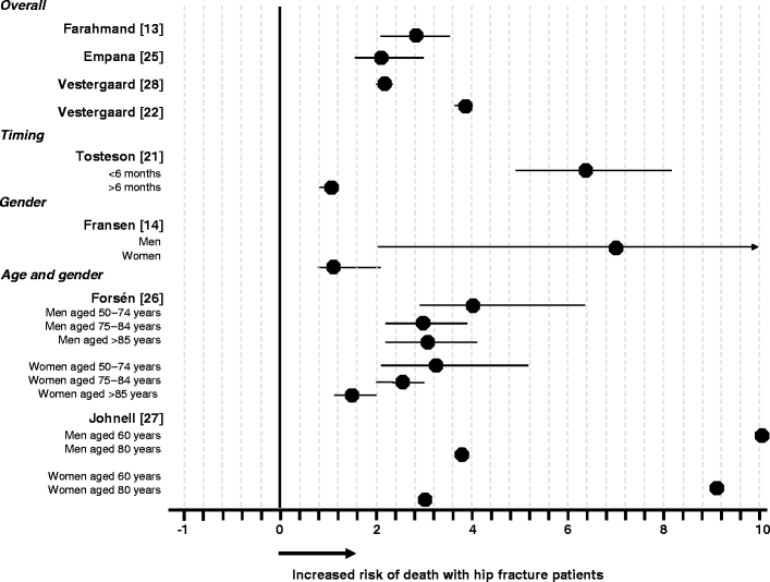 Figure 1 Excess Mortality Following Hip Fracture A Systematic Epidemiological Review Springerlink Figure 1 Excess Mortality Following Hip Fracture A Systematic Epidemiological Review Springerlink