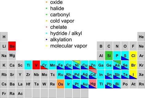 Figure 1 Chemical Vapor Generation Are Further Advances Yet Possible Springerlink