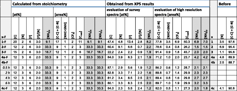 xps peak area to atom percentage xps peak area to atom percentage