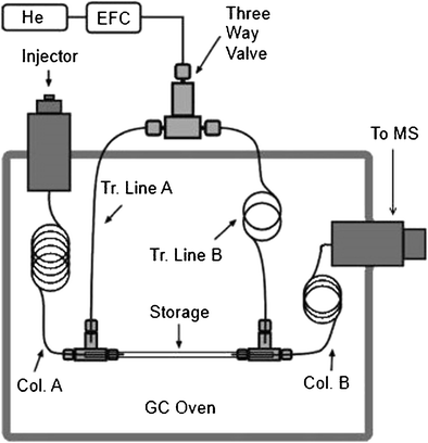 Figure 1 Pesticide Analysis By Pulsed Flow Modulation Gcxgc Ms With Cold Ei An Alternative To Gc Ms Ms Springerlink