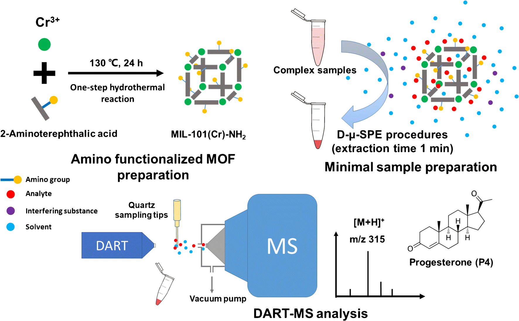 Figure 1 Rapid And Sensitive Analysis Of Progesterone By Solid Phase Extraction With Amino Functionalized Metal Organic Frameworks Coupled To Direct Analysis In Real Time Mass Spectrometry Springerlink