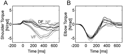 Figure 4 Functional Significance Of Stiffness In Adaptation Of Multijoint Arm Movements To Stable And Unstable Dynamics Springerlink