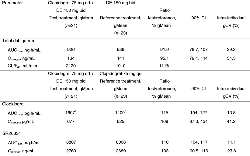 Table 4 Pharmacokinetic And Pharmacodynamic Effects Of Comedication Of Clopidogrel And Dabigatran Etexilate In Healthy Male Volunteers Springerlink