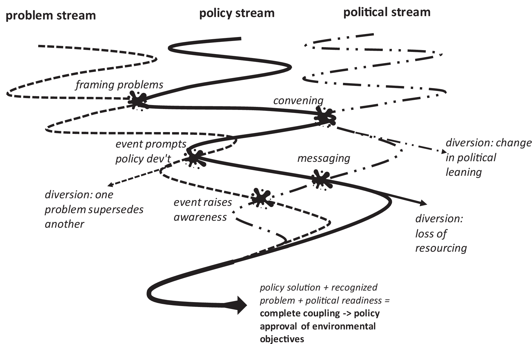 Multiple streams theory in practice.