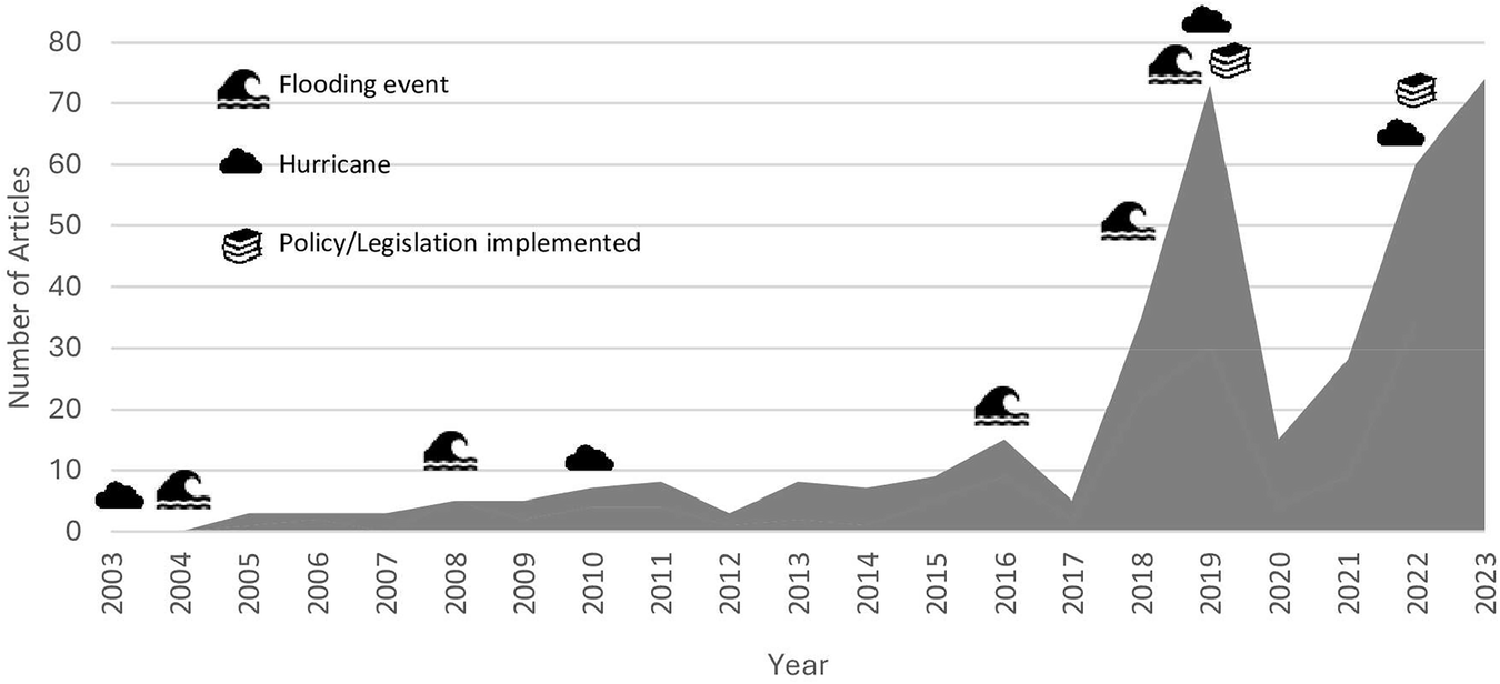 Graph showing increasing media coverage in line with big climate events.