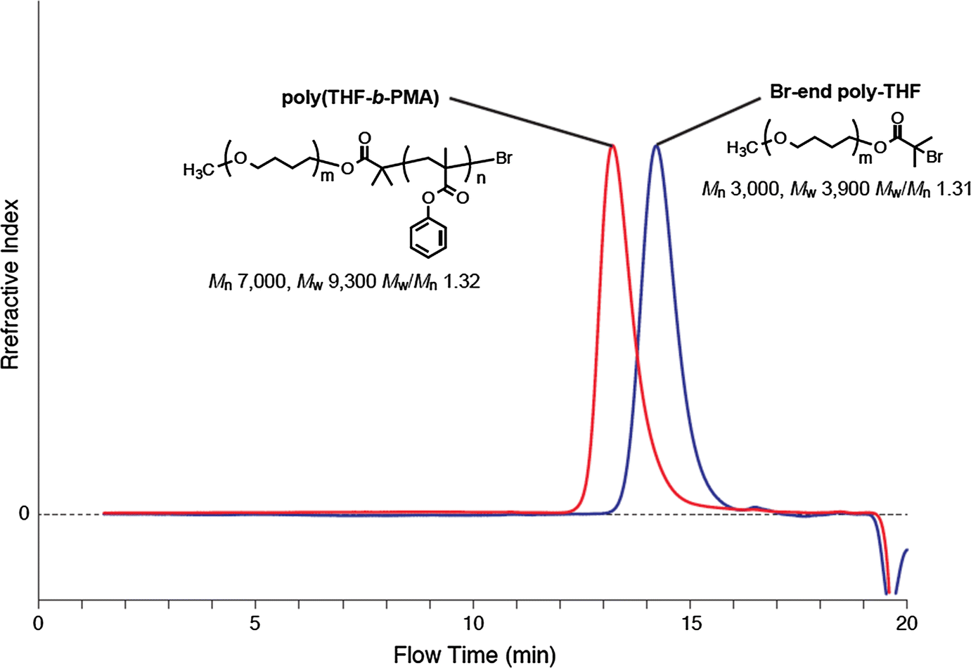 Figure 4 Synthesis Of Block Copolymers Through Umpolung Or Treatment Of Propagating End Of Living Cationic Polytetrahydrofuran Springerlink