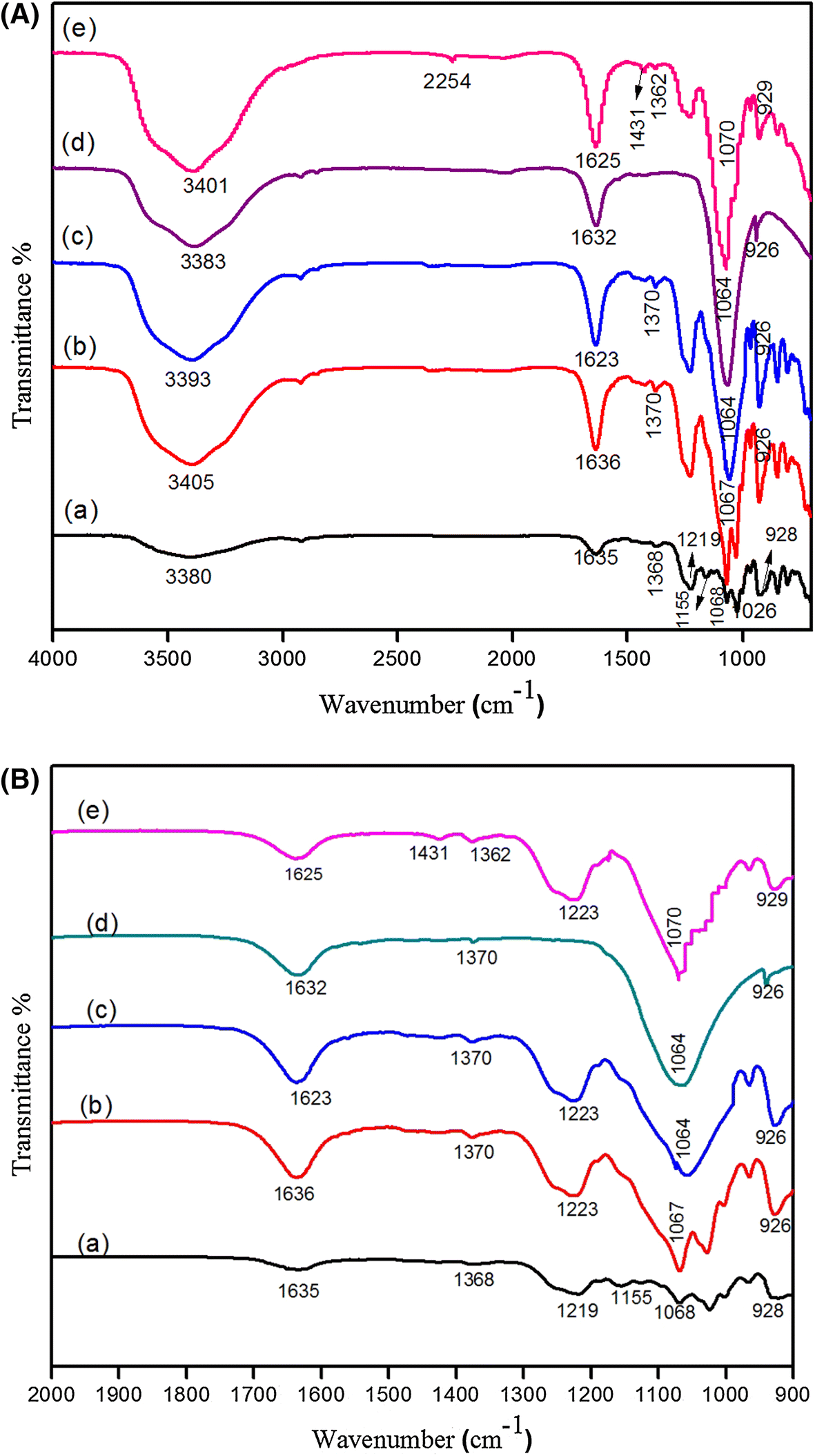 Figure 2 Synthesis And Characterization Of Iota Carrageenan Biopolymer Electrolyte With Lithium Perchlorate And Succinonitrile Plasticizer Springerlink