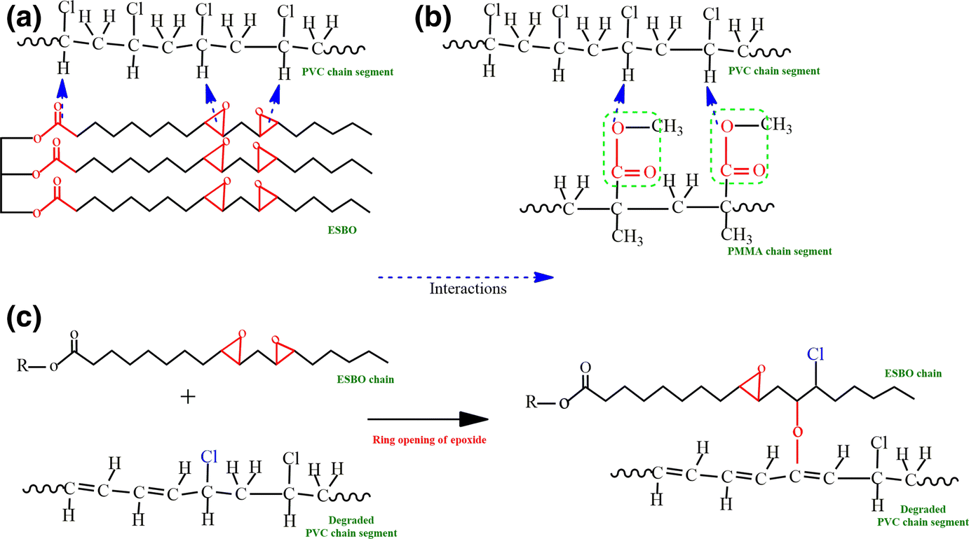Figure 2 Epoxidized Soybean Oil Toughened Recycled Blends A New Method For The Toughening Of Recycled Polymers Employing Renewable Resources Springerlink