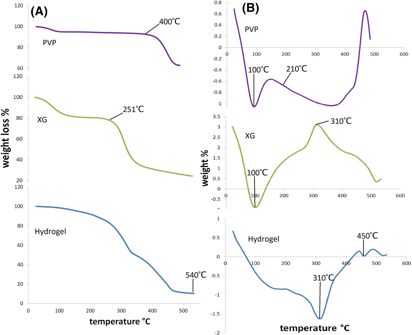 Figure 3 Formulation And Evaluation Of Interpenetrating Network Of Xanthan Gum And Polyvinylpyrrolidone As A Hydrophilic Matrix For Controlled Drug Delivery System Springerlink