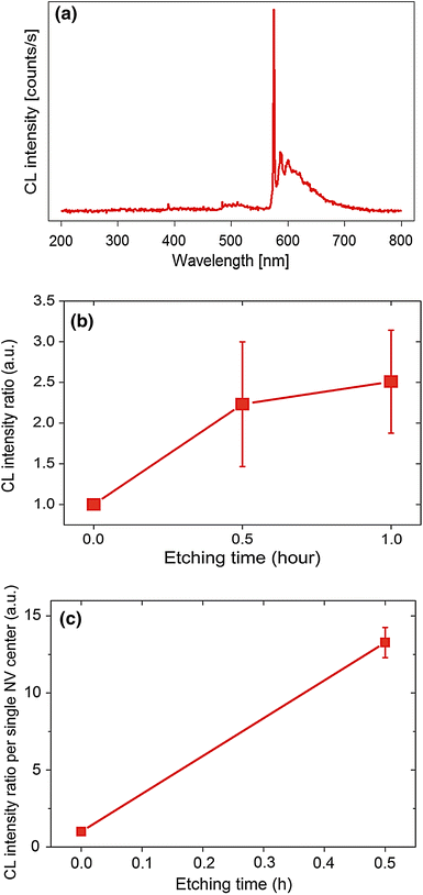 Spectral control of nanodiamond using dressed photon-phonon etching