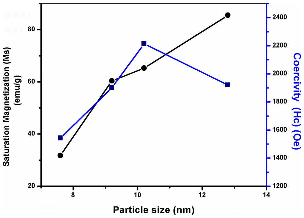 Figure 10 | A critical study on the magnetic properties of ultrafine cobalt  ferrite nanoparticles synthesized by polyethylene glycol assisted sol–gel  method | SpringerLink