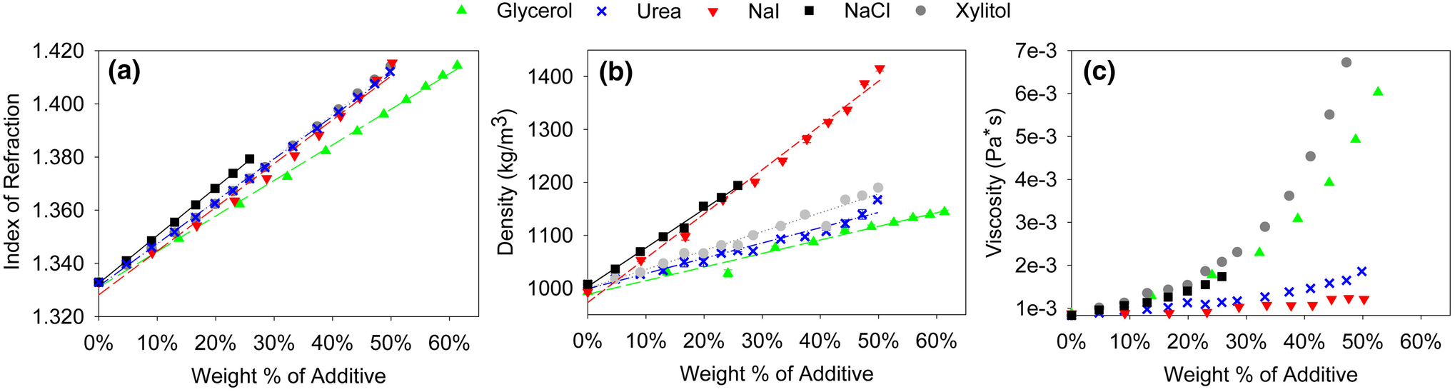 Figure 1 Density And Viscosity Matched Newtonian And Non Newtonian Blood Analog Solutions With Pdms Refractive Index Springerlink