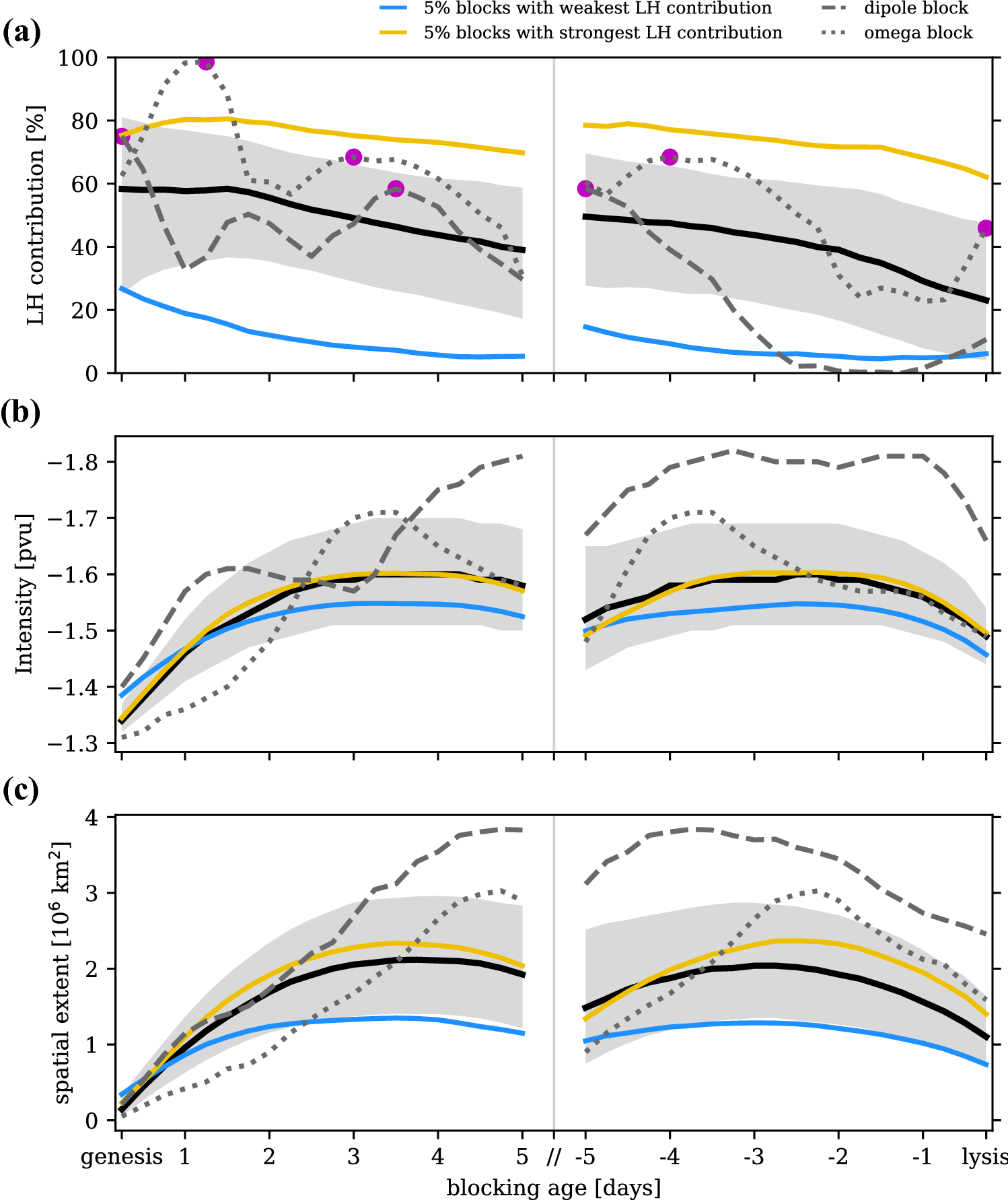 Figure 6 The Role Of Latent Heating In Atmospheric Blocking Dynamics A Global Climatology Springerlink