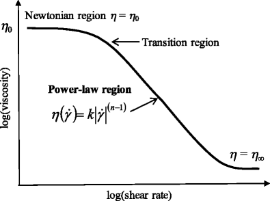 Figure 1 Newtonian Power Law And Infinite Shear Flow Characteristics Of Concentrated Slurries Using Percolation Theory Concepts Springerlink