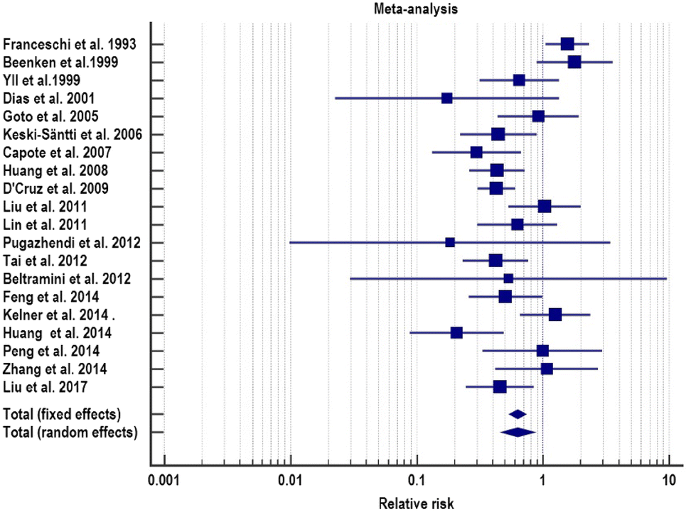 Abb 2: Forest Plot für das relative Risiko bezüglich Rezidivrate in den 20 retrospektiven Studien