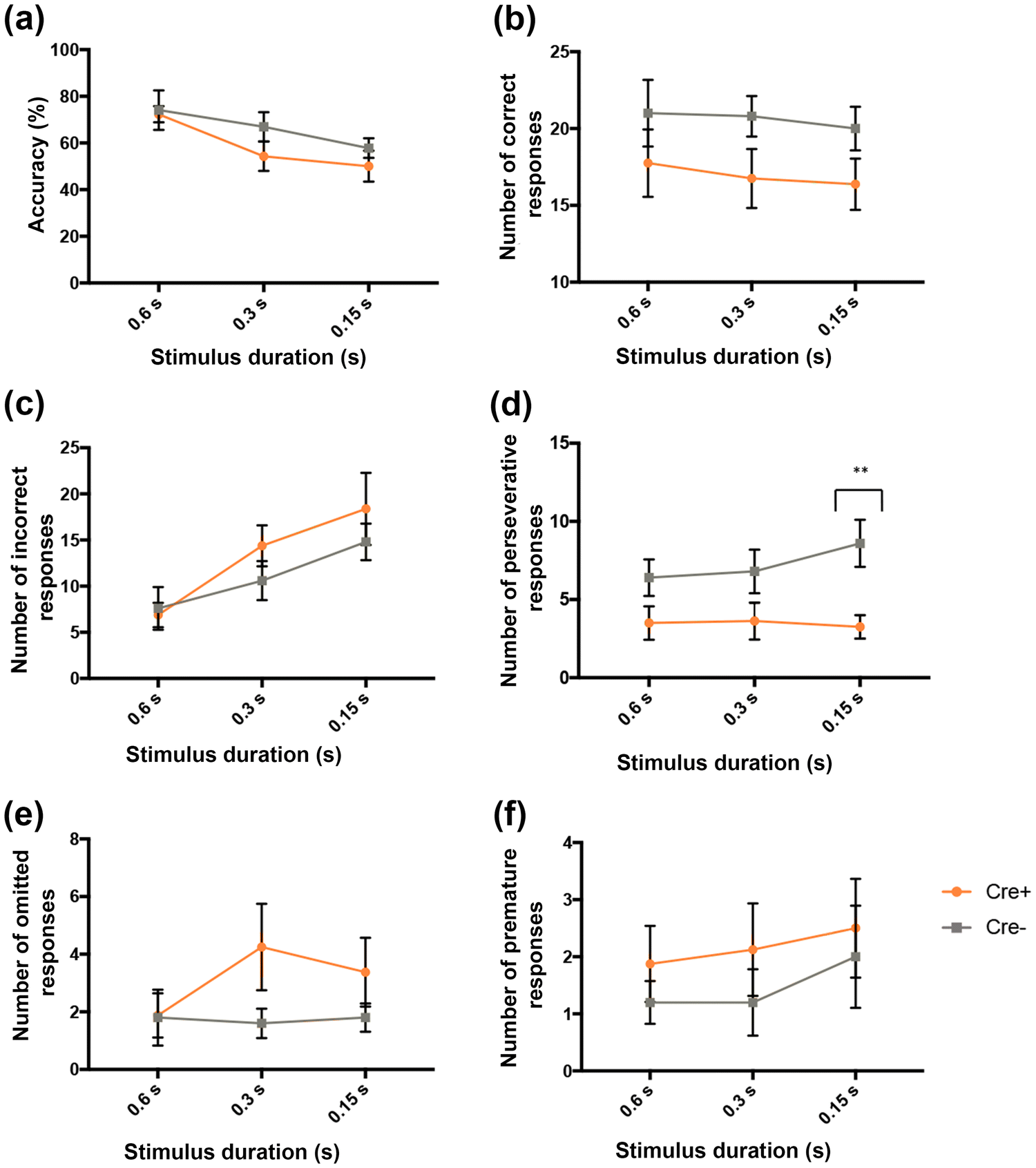 Figure 5 | Altered motor, anxiety-related and attentional task performance  at baseline associate with multiple gene copies of the vesicular  acetylcholine transporter and related protein overexpression in ChAT::Cre+  rats | SpringerLink