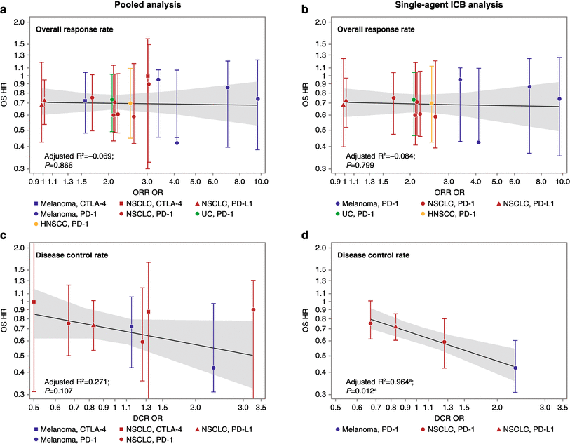 Figure 6 Evaluation Of Classical Clinical Endpoints As Surrogates For Overall Survival In Patients Treated With Immune Checkpoint Blockers A Systematic Review And Meta Analysis Springerlink Figure 6 Evaluation Of Classical Clinical Endpoints As Surrogates For Overall Survival In Patients Treated With Immune Checkpoint Blockers A Systematic Review And Meta Analysis Springerlink