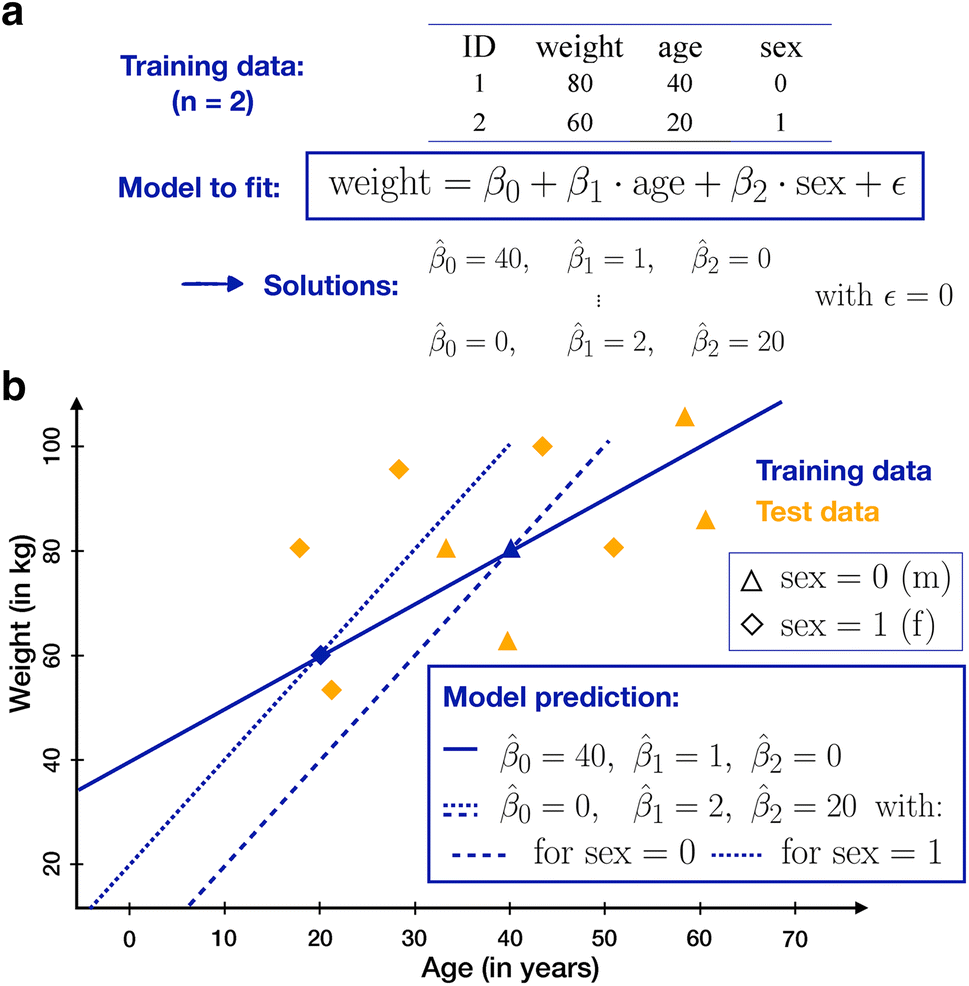 Figure 1 Statistical Learning Approaches In The Genetic