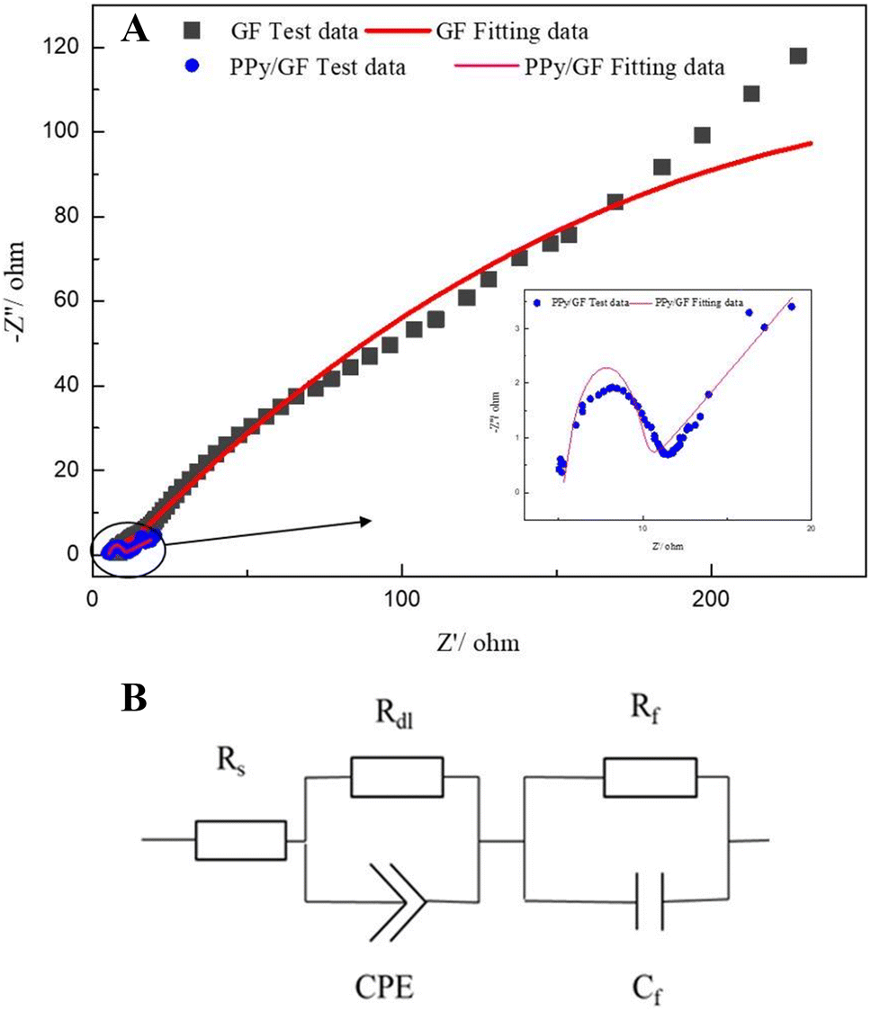 Figure 4 In Situ Synthesis Of Polypyrrole On Graphite Felt As Bio Anode To Enhance The Start Up Performance Of Microbial Fuel Cells Springerlink