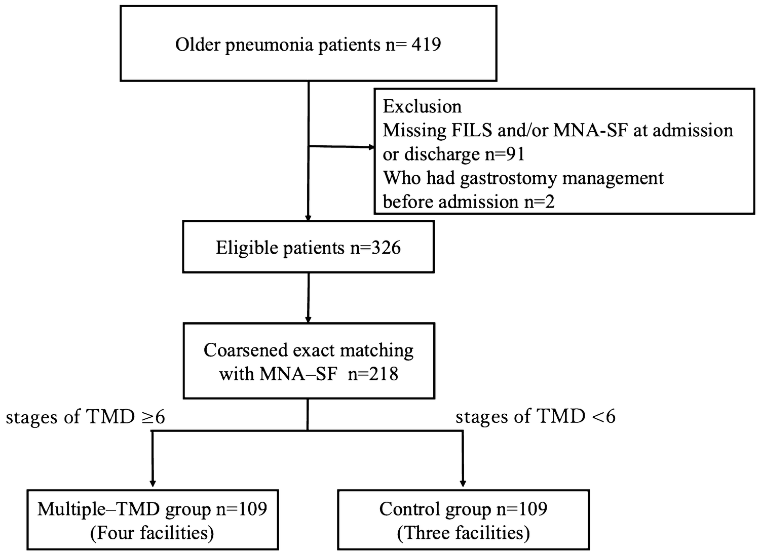 Figure 1 Impact Of Multiple Texture Modified Diets On Oral Intake And Nutritional Status In Older Patients With Pneumonia A Retrospective Cohort Study Springerlink