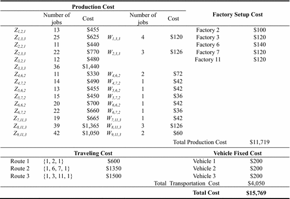 Table 18 An Enhanced Model For The Integrated Production And Transportation Problem In A Multiple Vehicles Environment Springerlink Table 18 An Enhanced Model For The Integrated Production And Transportation Problem In A Multiple Vehicles Environment Springerlink