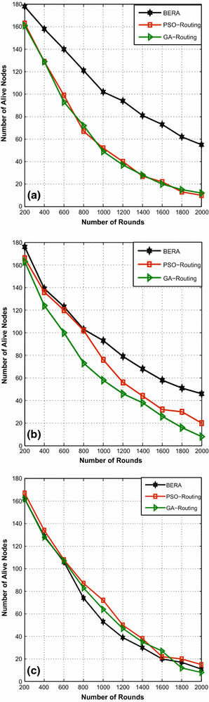 Figure 12 Bera A Biogeography Based Energy Saving Routing Architecture For Wireless Sensor Networks Springerlink