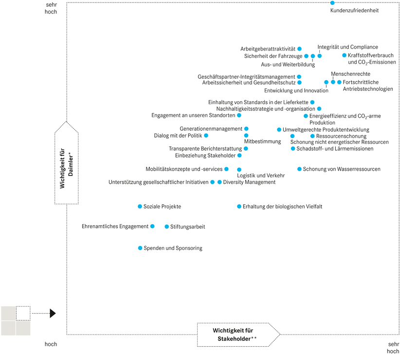 Figure 2 Stakeholder Dialog Im Nachhaltigkeitsmanagement Der Daimler Ag Springerlink