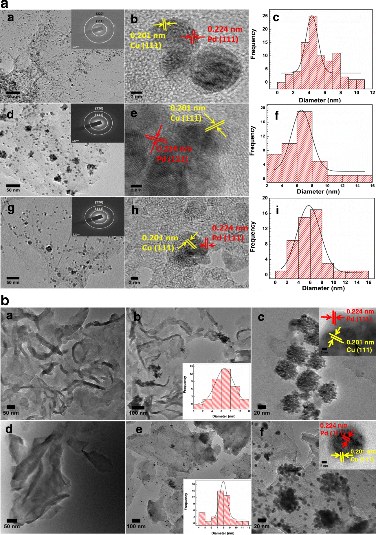 Figure 1 Colorimetric Determination Of Glucose In Solution And Via The Use Of A Paper Strip By Exploiting The Peroxidase And Oxidase Mimicking Activity Of Bimetallic Cu Pd Nanoparticles Deposited On Reduced